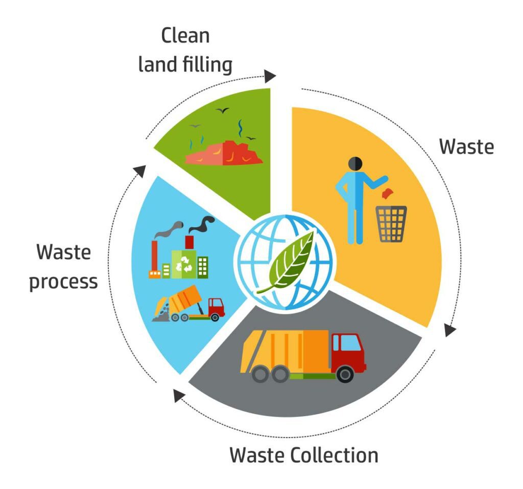 efficient waste management system