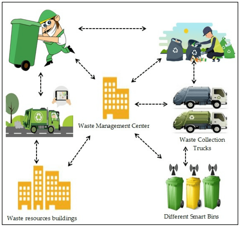 Garbage Removal Plans