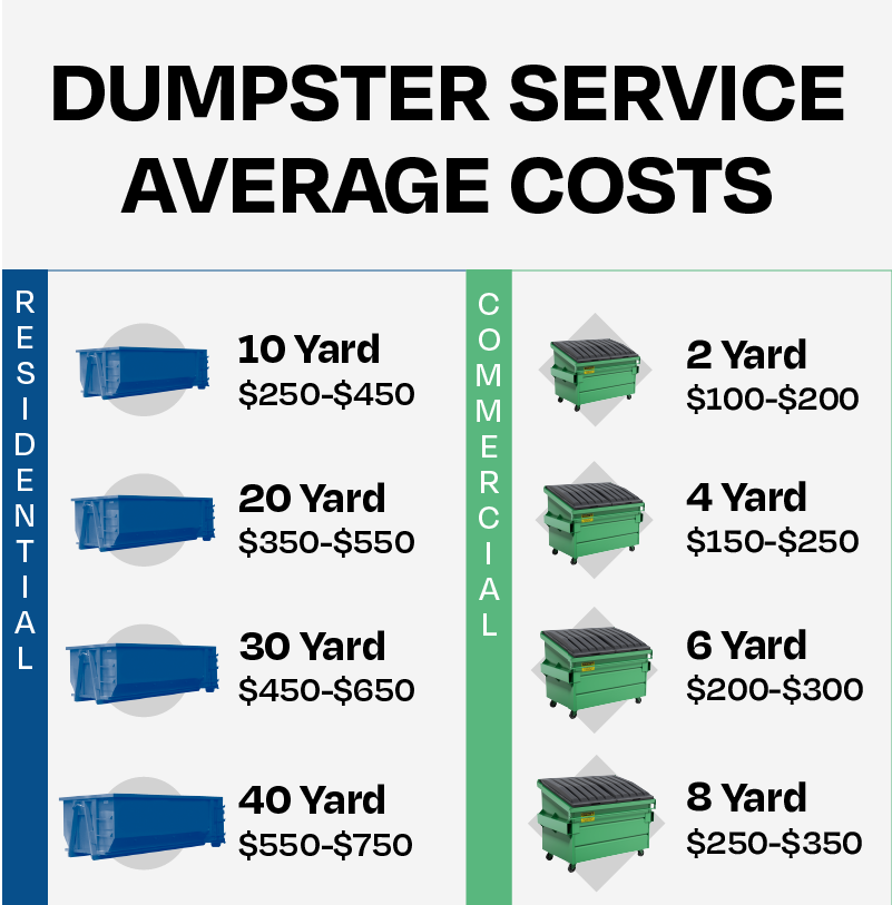 Dumpster Rentals cost